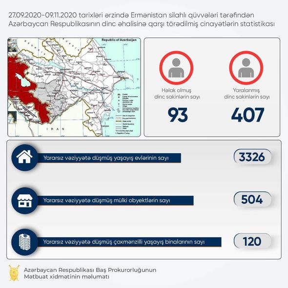Düşmən təcavüzü nəticəsində Azərbaycanın verdiyi mülki itkilər açıqlandı - RƏSMİ + FOTO