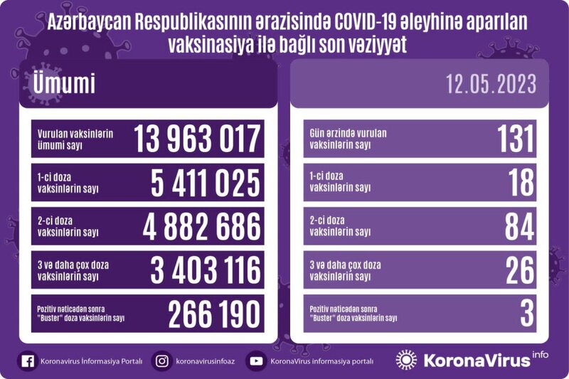 Son sutkada 19 nəfər koronavirusa yoluxdu - FOTO