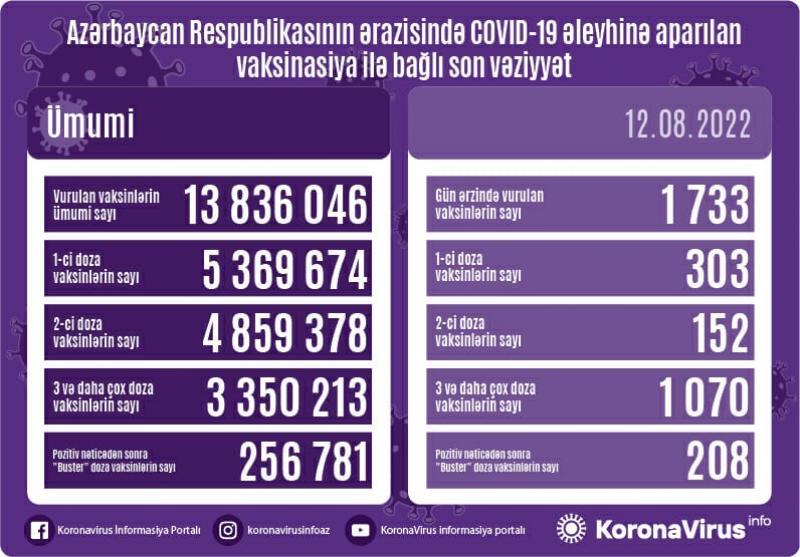 Peyvənd olunanların sayı AÇIQLANDI