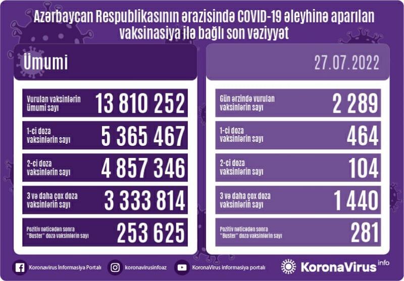 Azərbaycanda peyvənd olunanların sayı AÇIQLANDI