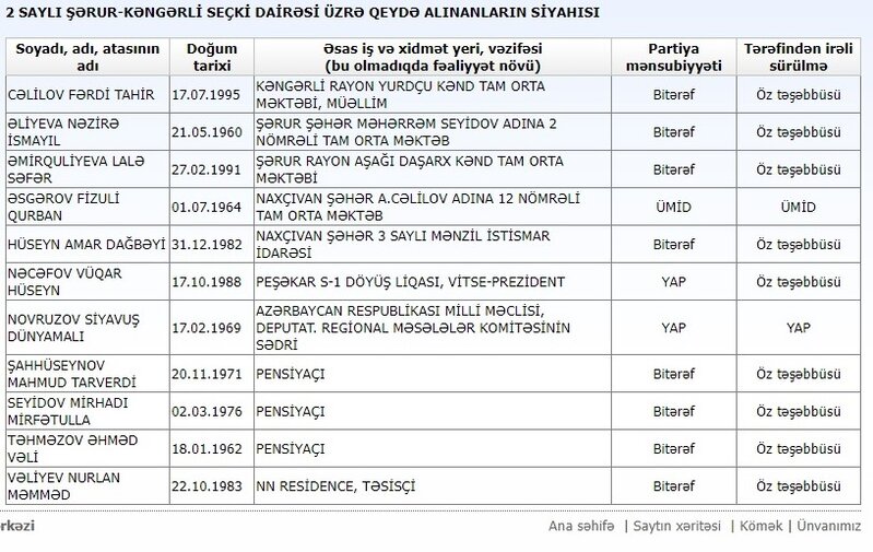 24 ildir deputat olan Siyavuş Novruzovun rəqibləri: Müəllim, pensiyaçı, idmançı