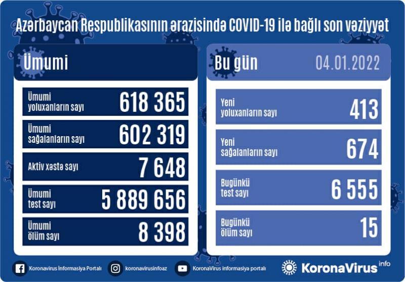 Azərbaycanda daha 413 yoluxma qeydə alındı - Bu günün STATİSTİKASI