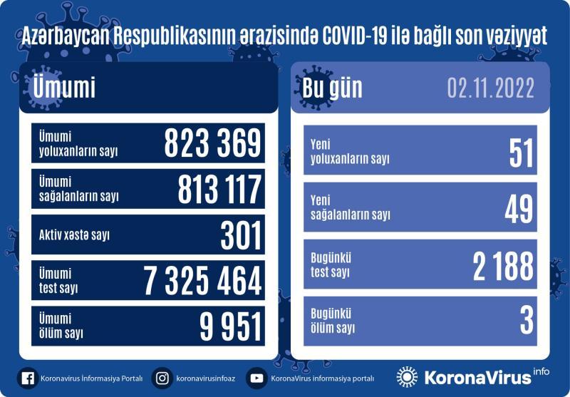 Koronavirusa daha 51 yoluxma faktı qeydə alındı - FOTO