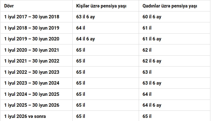 İyulun 1-dən qadınları gözləyən DƏYİŞİKLİK: Pensiya yaşı rəsmən 65-ə çatır