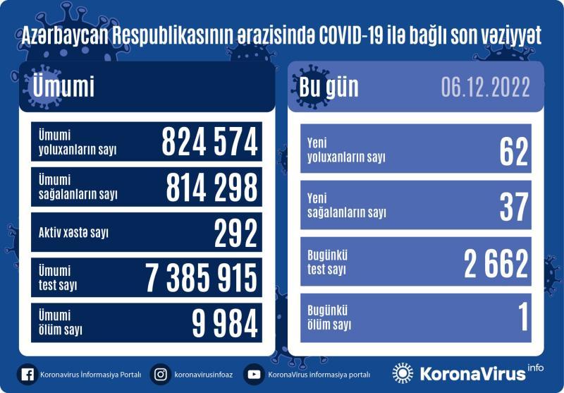 Azərbaycanda 62 nəfər koronavirusa yoluxdu - FOTO