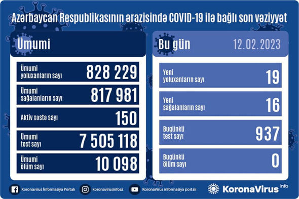 Daha 19 nəfər koronavirusa YOLUXDU - FOTO