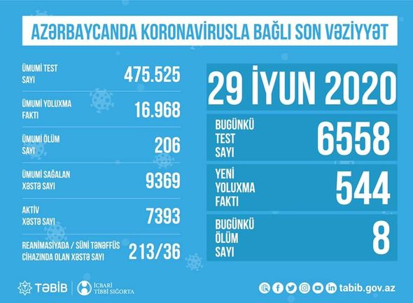 TƏBİB Azərbaycanda koronavirusla bağlı bu günə olan statistikanı açıqladı