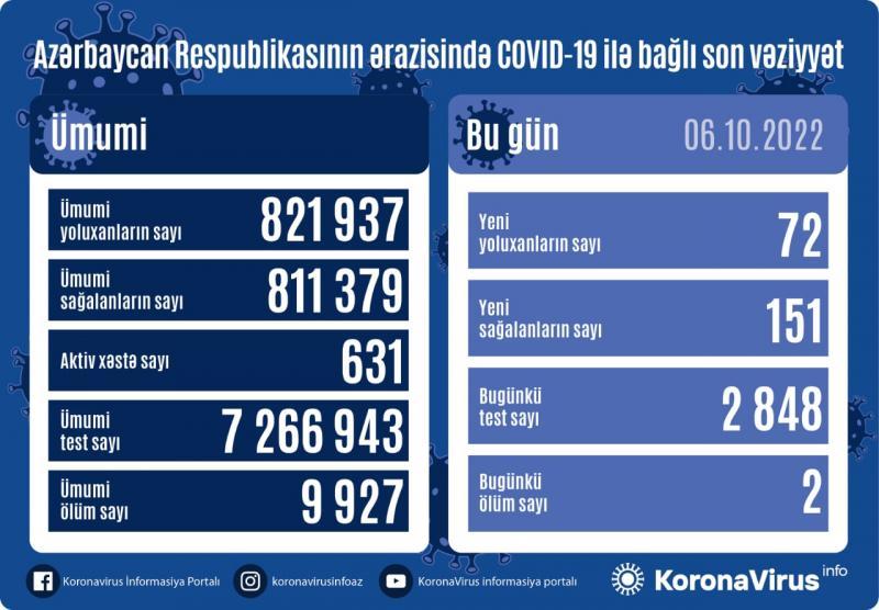 Son sutkada 72 nəfər koronavirusa yoluxdu - FOTO