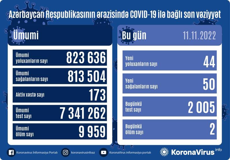 Son sutkada 44 nəfər koronavirusa yoluxdu - FOTO