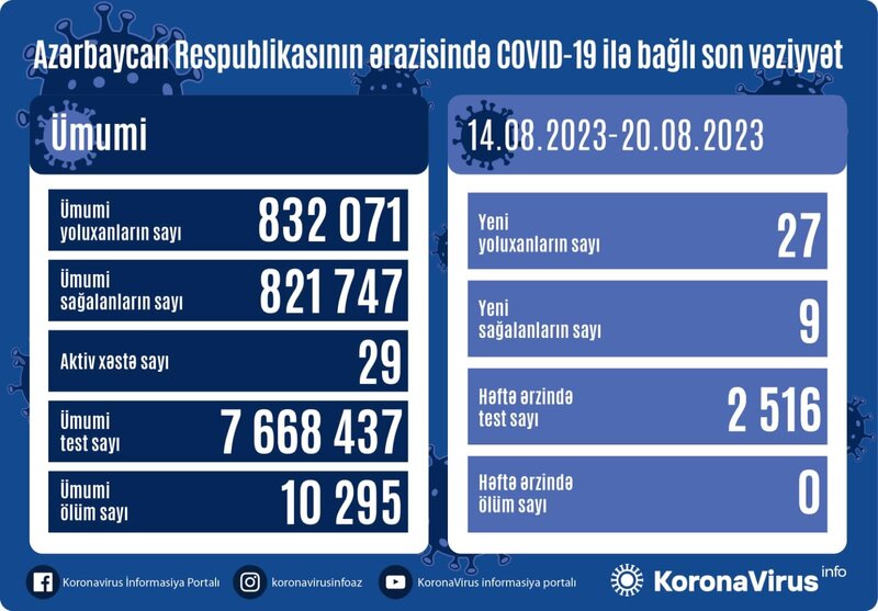 Daha 27 nəfər koronavirusa YOLUXDU