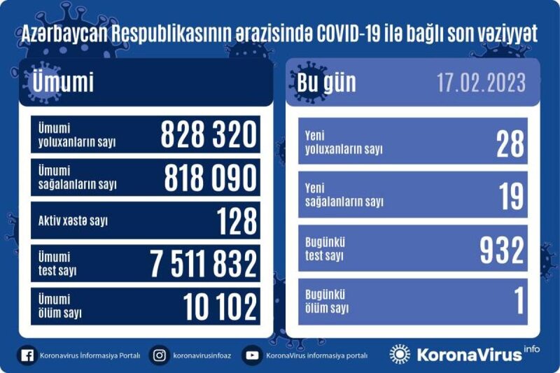 Azərbaycanda 28 nəfər koronavirusa yoluxdu - FOTO