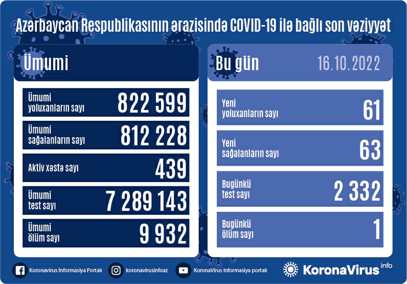 Azərbaycanda koronavirusdan 1 nəfər ÖLDÜ - STATİSTİKA