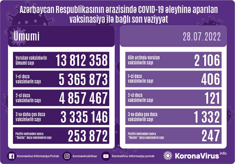 Bu gün neçə vaksin vurulub? - STATİSTİKA