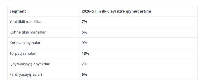 Torpaq bazarında rekord artım – Daşınmaz əmlak bahalaşmaqda davam edir