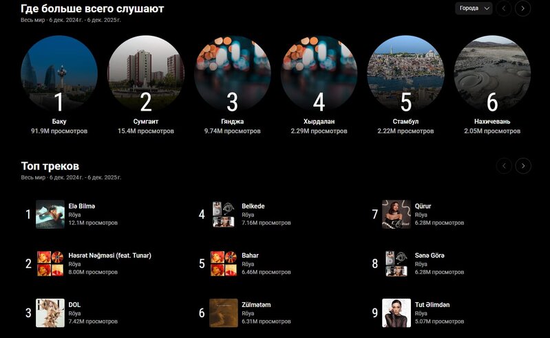 Röya Ayxan 2025-in ən çox dinlənən sənətçisi oldu