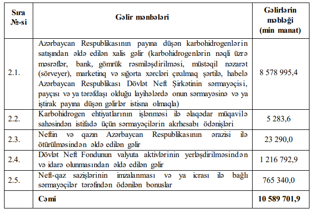 Dövlət Neft Fondunun 2022-ci il büdcəsi təsdiqləndi