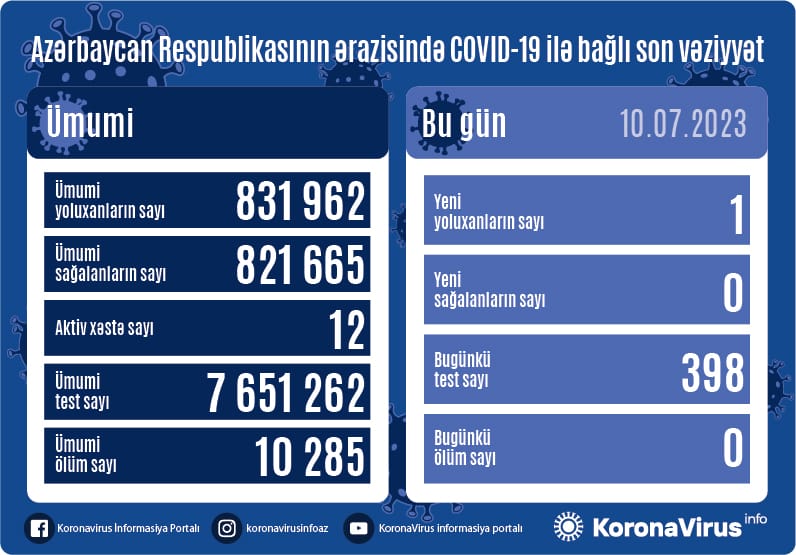 Son sutkada bir nəfər koronavirusa yoluxdu