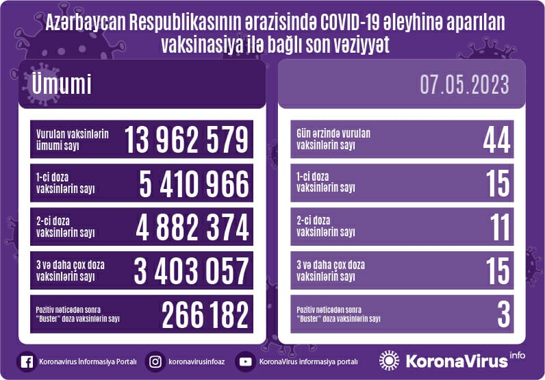 Vaksinasiya ilə bağlı son statistika