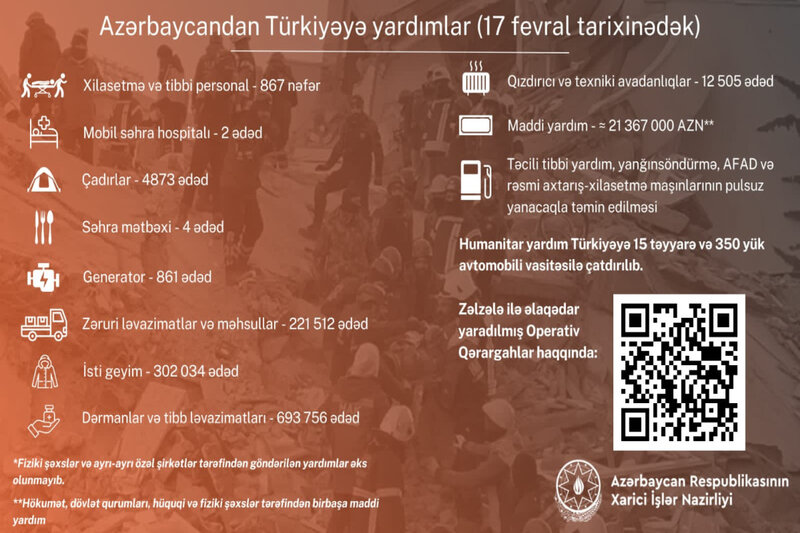 Azərbaycanın Türkiyəyə göndərdiyi humanitar yardımın həcmi açıqlandı - FOTO