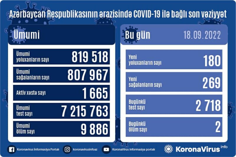 Son sutkada 180 nəfər koronavirusa yoluxdu - FOTO