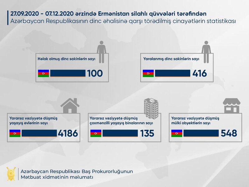 Ermənistanın mülki əhaliyə qarşı hücumları nəticəsində 100 nəfər həlak olub