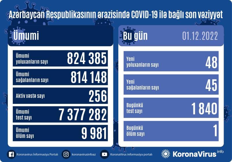 Azərbaycanda 48 nəfər koronavirusa yoluxdu - FOTO