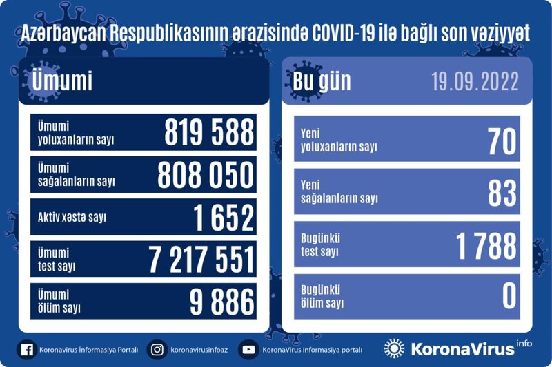 Son sutkada 70 nəfər koronavirusa yoluxdu - FOTO