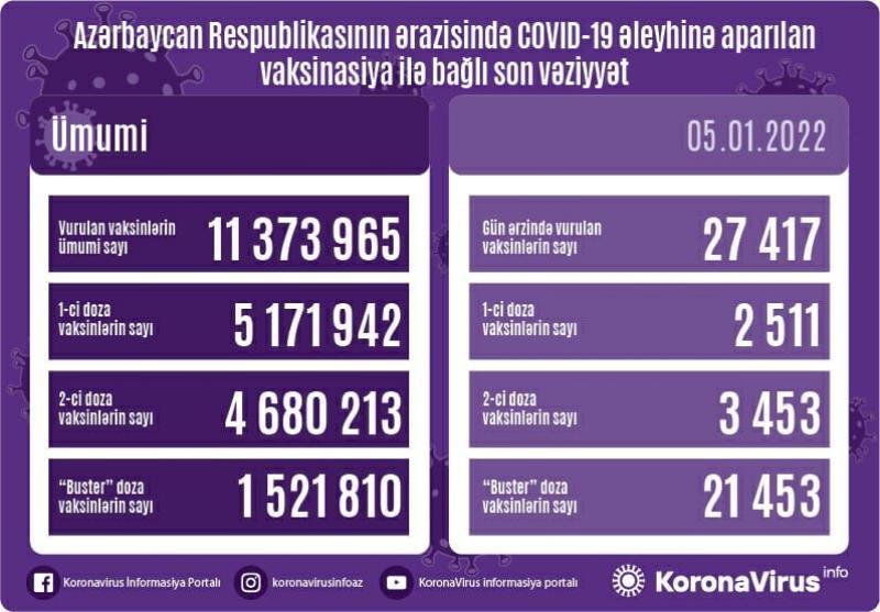 Hər 3 mərhələ üzrə vaksinasiya STATİSTİKASI