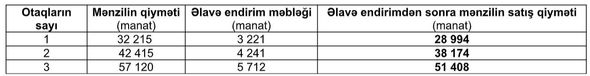 Güzəştli mənzillərin satışına başlanılır - QİYMƏTLƏR + FOTO