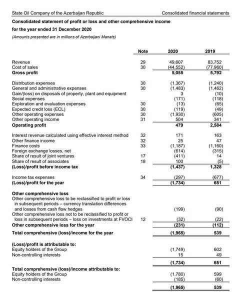 50 milyard manat gəlir: SOCAR 2020-ci il üzrə maliyyə göstəricilərini AÇIQLADI