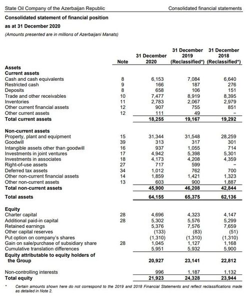 50 milyard manat gəlir: SOCAR 2020-ci il üzrə maliyyə göstəricilərini AÇIQLADI