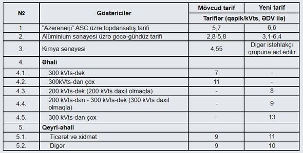 Azərbaycanda qazın və elektrik enerjisinin qiymətləri dəyişdirildi - RƏSMİ