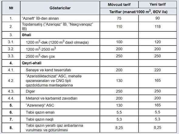 Azərbaycanda qazın və elektrik enerjisinin qiymətləri dəyişdirildi - RƏSMİ