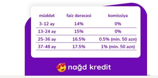 Azər Türk Bank kredit kampaniyasının müddətini uzatdı