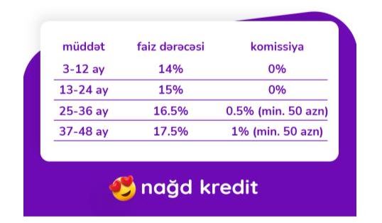 Azər Türk Bank kredit kampaniyasının müddətini uzatdı