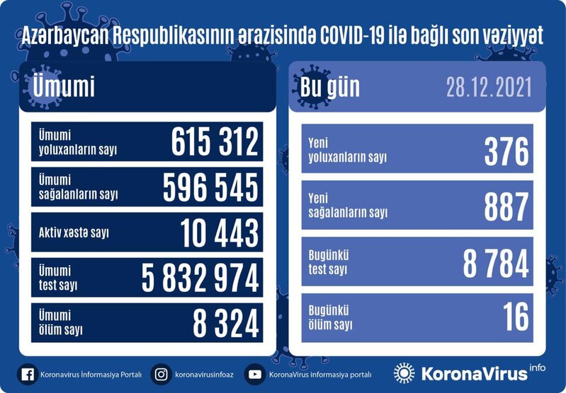 Azərbaycanda son sutkada 376 nəfər koronavirusa yoluxdu