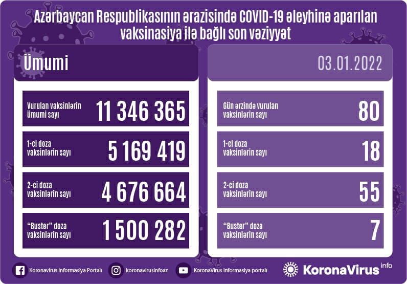 Bu gün neçə vaksin vurulub? - RƏSMİ