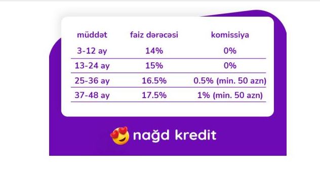 Azər Türk Bank kredit kampaniyasının müddətini uzatdı