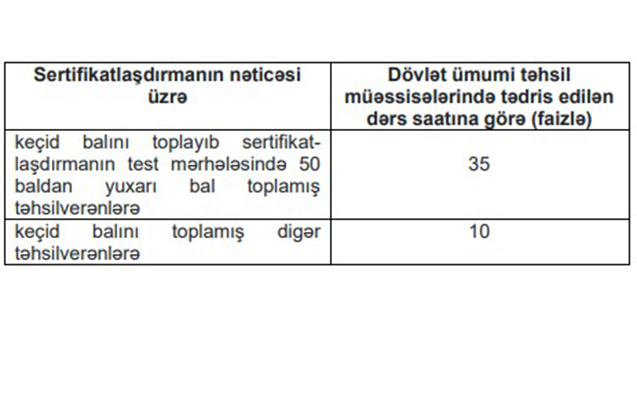 Müəllim, direktor və müavinlərinin vəzifə maaşlarına aylıq əlavələr təsdiqləndi