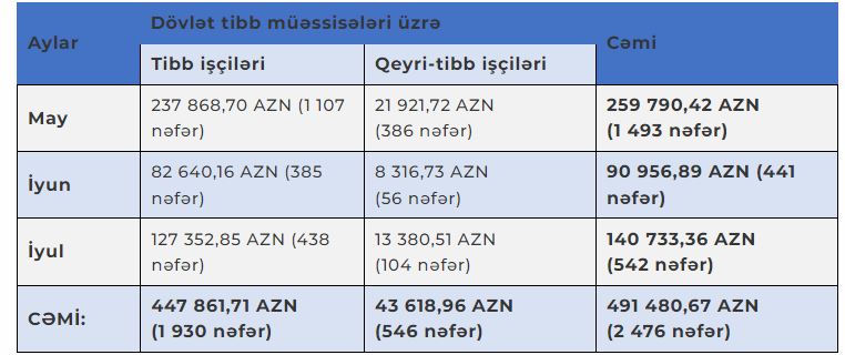 Koronavirusla mübarizədə iştirak edən şəxslərə ödənilən vəsait açıqlandı