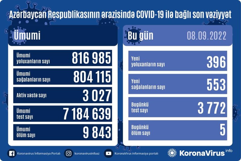 Son sutkada koronavirusdan daha 5 nəfər vəfat etdi - STATİSTİKA