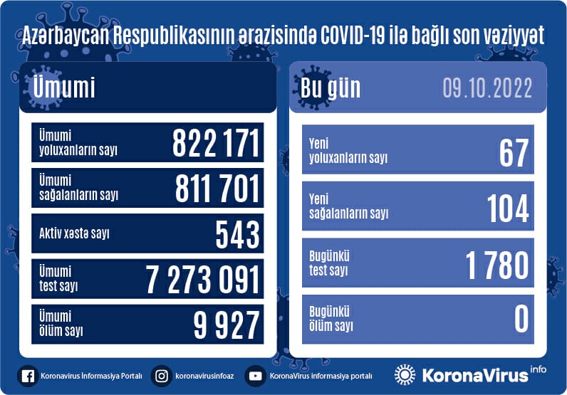 Son sutkada koronavirusa yoluxanların sayı AÇIQLANDI - FOTO