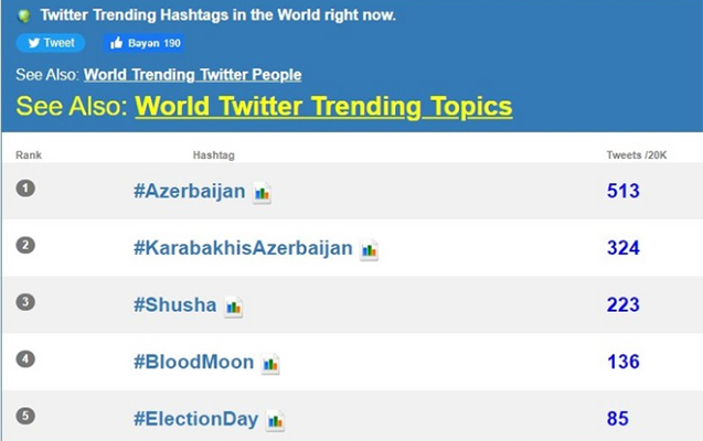 Azərbaycan həştəqi tviterin dünya trendində - 1-ci yerdə