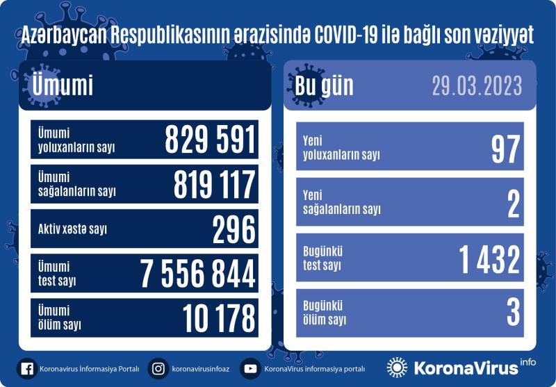 Azərbaycanda 97 nəfər koronavirusa yoluxdu - FOTO