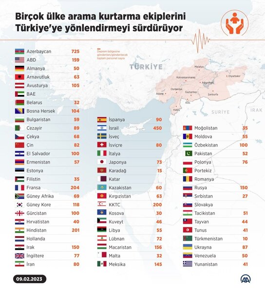 Türkiyəyə xilasetmə qrupu göndərən ölkələrin SİYAHISI - İlk yerdə Azərbaycandır