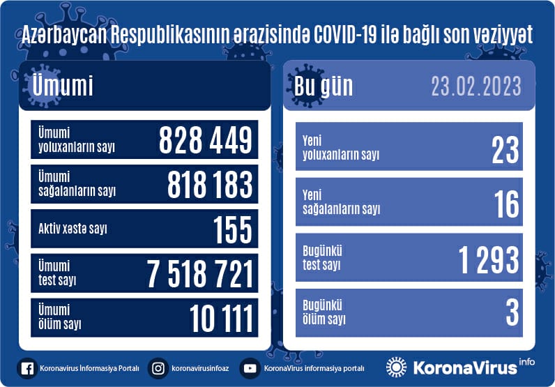 Son sutkada koronavirusdan 3 nəfər ÖLDÜ