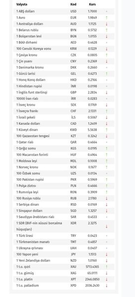 Bu valyutalar yenidən ucuzlaşdı - RƏSMİ