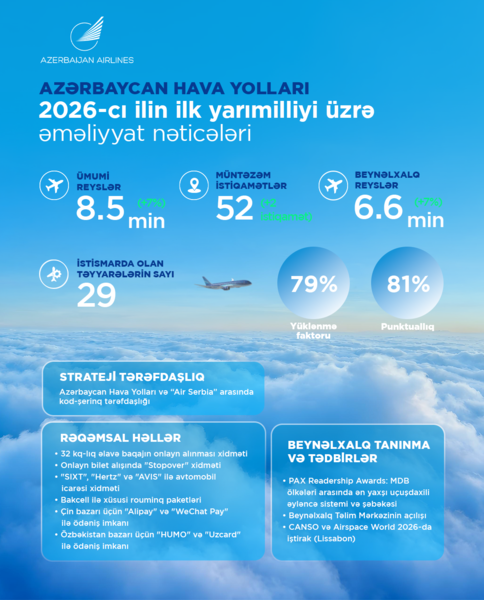 AZAL 2026-cı ilin ilk yarısını müsbət nəticələrlə başa vurub