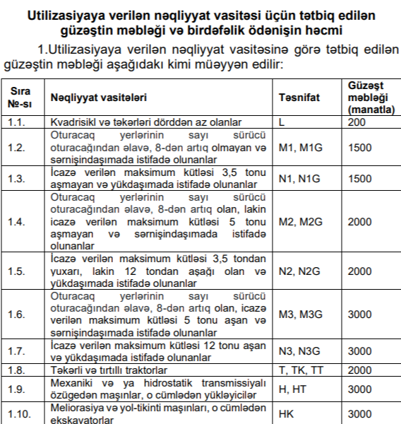 Sürücülərdən utilizasiyaya görə bu qədər rüsum tutulacaq - RƏSMİ