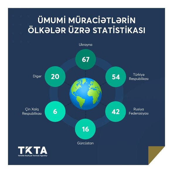 Agentlik: "Mart ayında 150 müraciətçiyə şəhadətnamə verilib" - FOTO
